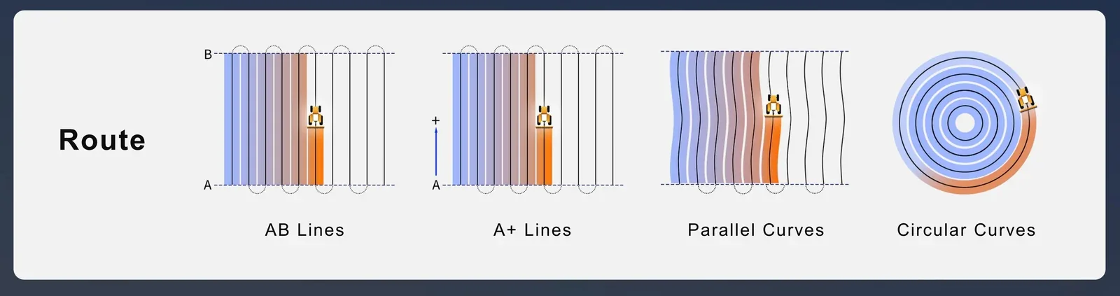 Four guidance patterns illustrated: AB lines, A+ offset lines, parallel curves and circular curves